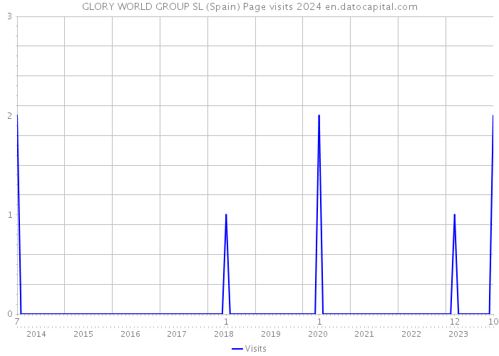 GLORY WORLD GROUP SL (Spain) Page visits 2024 