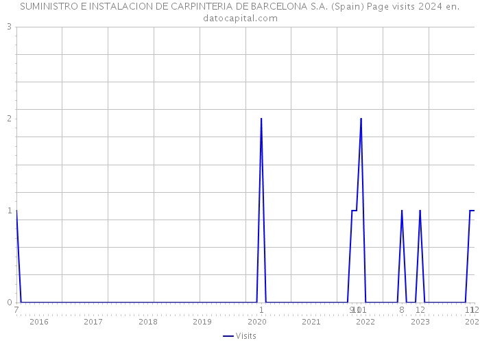 SUMINISTRO E INSTALACION DE CARPINTERIA DE BARCELONA S.A. (Spain) Page visits 2024 