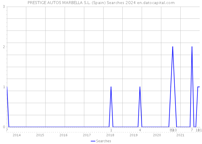 PRESTIGE AUTOS MARBELLA S.L. (Spain) Searches 2024 
