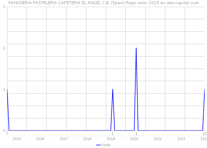 PANADERIA PASTELERIA CAFETERIA EL ANGEL C.B. (Spain) Page visits 2024 