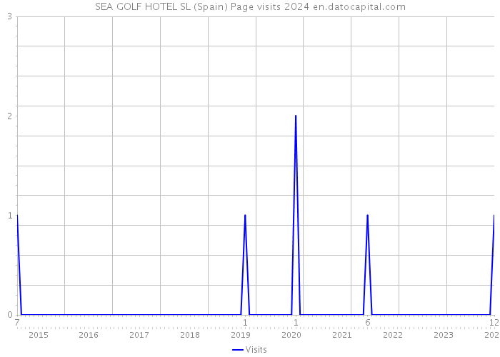 SEA GOLF HOTEL SL (Spain) Page visits 2024 
