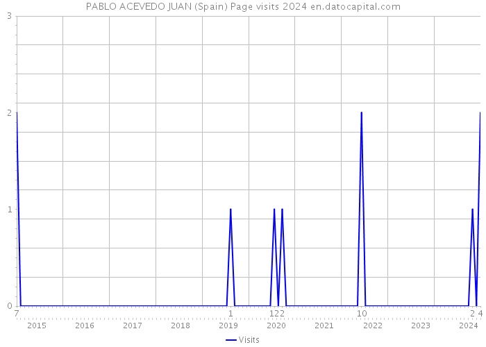 PABLO ACEVEDO JUAN (Spain) Page visits 2024 
