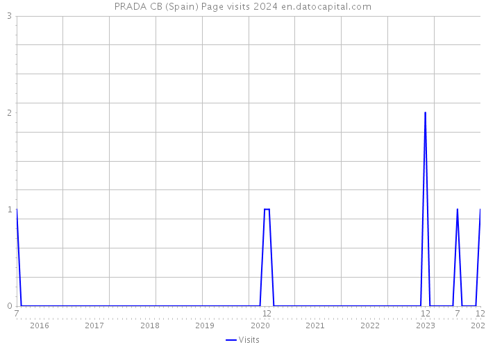 PRADA CB (Spain) Page visits 2024 