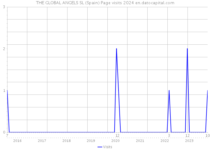 THE GLOBAL ANGELS SL (Spain) Page visits 2024 