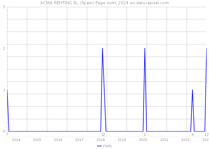 ACMA RENTING SL. (Spain) Page visits 2024 