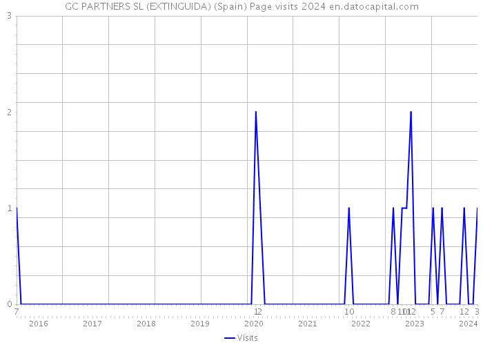 GC PARTNERS SL (EXTINGUIDA) (Spain) Page visits 2024 