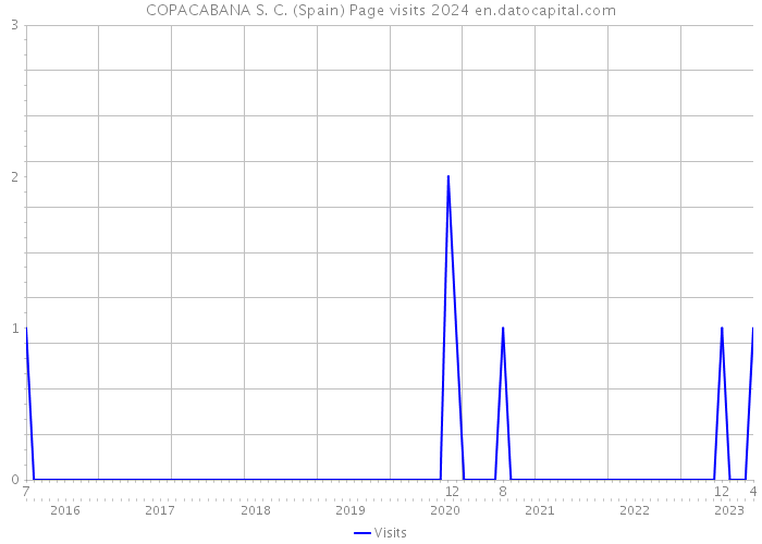 COPACABANA S. C. (Spain) Page visits 2024 