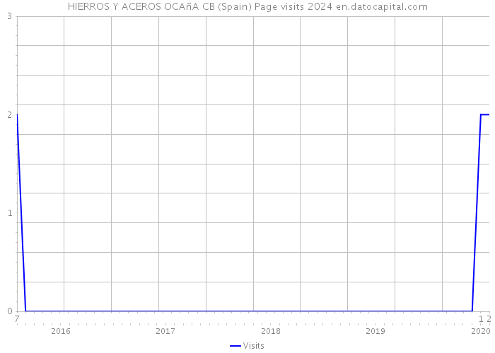 HIERROS Y ACEROS OCAñA CB (Spain) Page visits 2024 