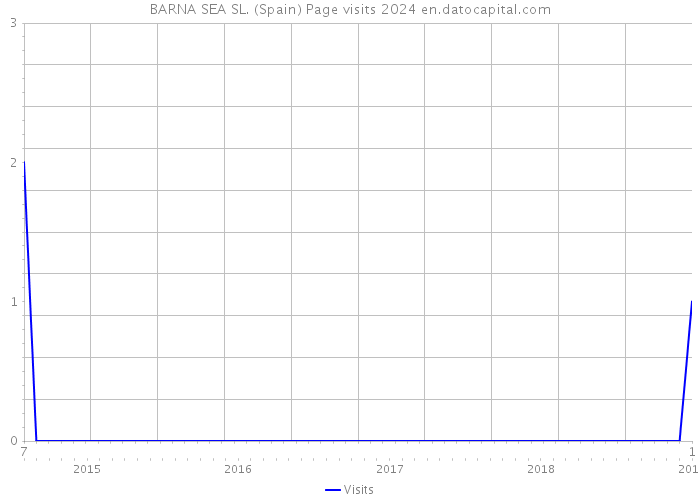 BARNA SEA SL. (Spain) Page visits 2024 
