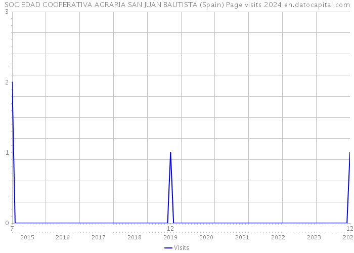 SOCIEDAD COOPERATIVA AGRARIA SAN JUAN BAUTISTA (Spain) Page visits 2024 