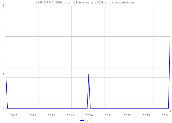 ZAINAB MONIBA (Spain) Page visits 2024 
