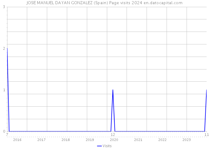 JOSE MANUEL DAYAN GONZALEZ (Spain) Page visits 2024 