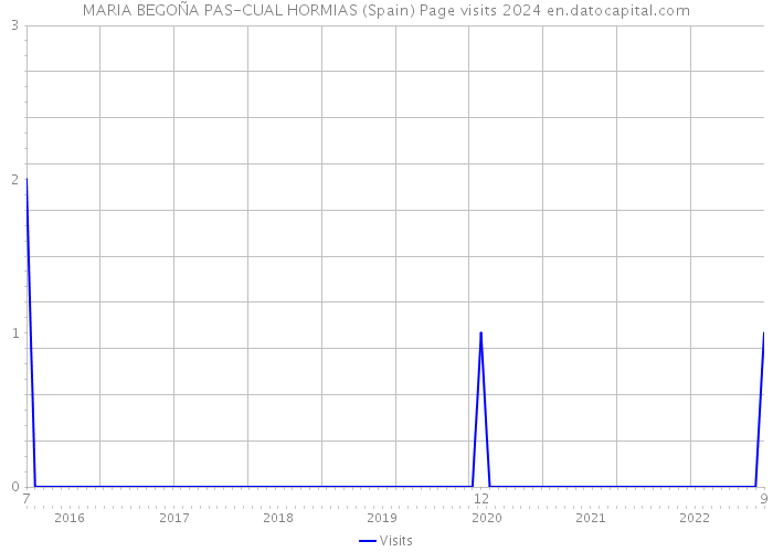 MARIA BEGOÑA PAS-CUAL HORMIAS (Spain) Page visits 2024 