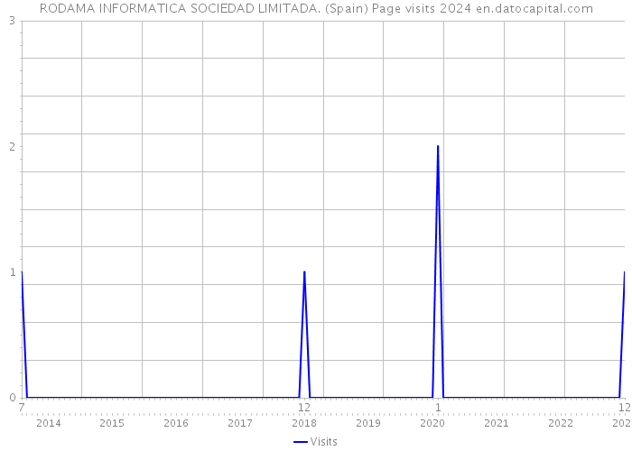 RODAMA INFORMATICA SOCIEDAD LIMITADA. (Spain) Page visits 2024 