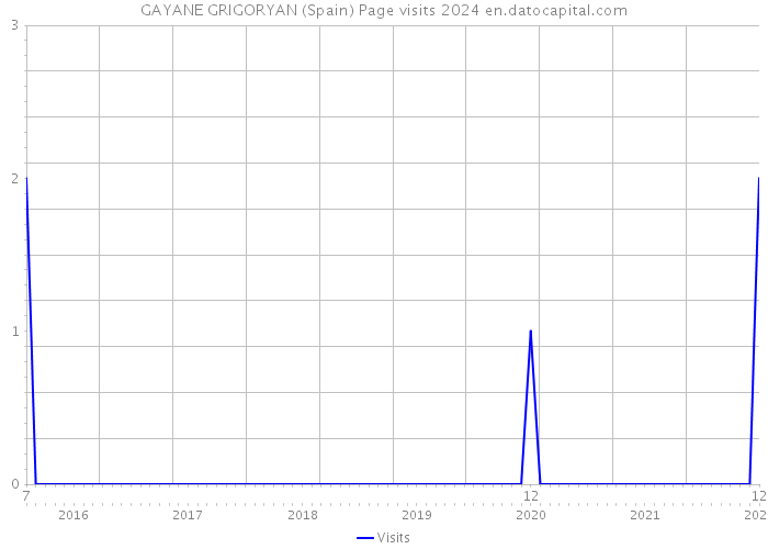 GAYANE GRIGORYAN (Spain) Page visits 2024 