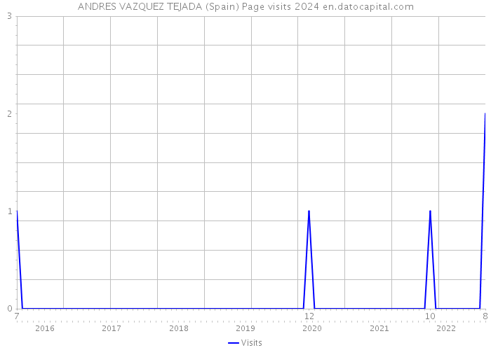 ANDRES VAZQUEZ TEJADA (Spain) Page visits 2024 