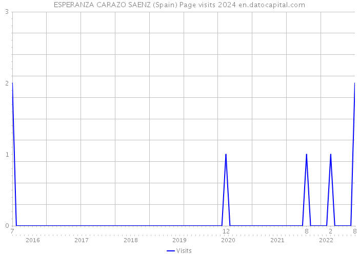 ESPERANZA CARAZO SAENZ (Spain) Page visits 2024 
