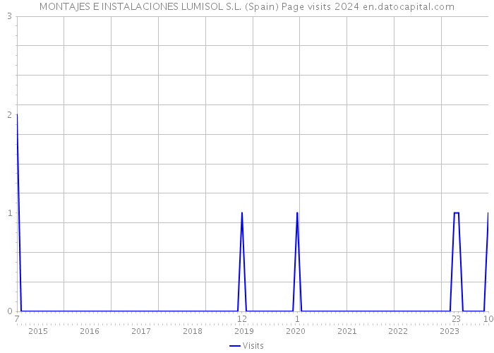 MONTAJES E INSTALACIONES LUMISOL S.L. (Spain) Page visits 2024 