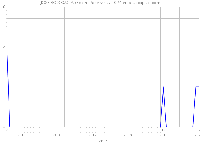 JOSE BOIX GACIA (Spain) Page visits 2024 