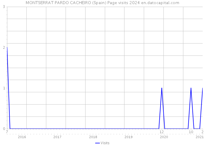 MONTSERRAT PARDO CACHEIRO (Spain) Page visits 2024 