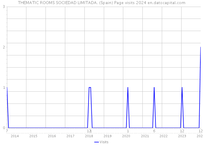 THEMATIC ROOMS SOCIEDAD LIMITADA. (Spain) Page visits 2024 
