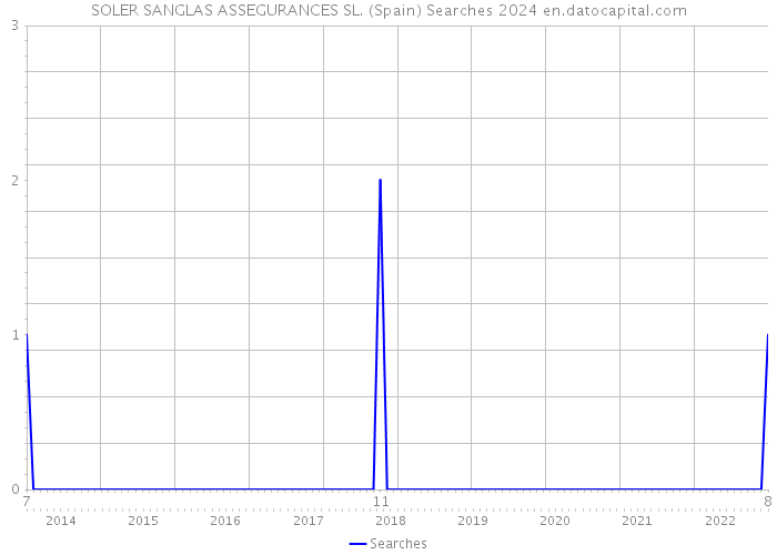 SOLER SANGLAS ASSEGURANCES SL. (Spain) Searches 2024 