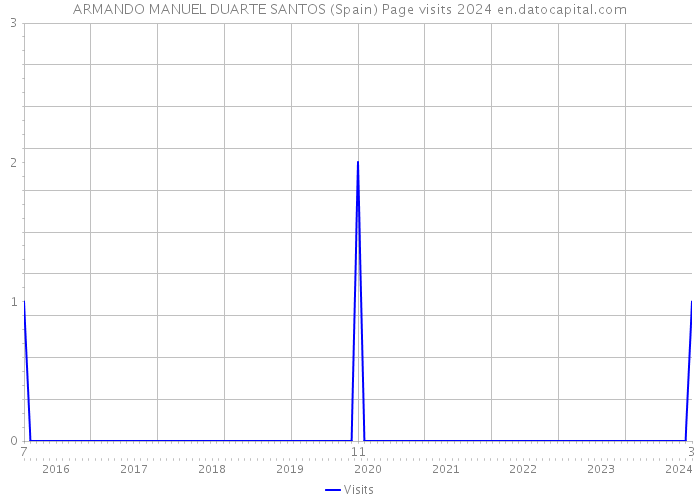 ARMANDO MANUEL DUARTE SANTOS (Spain) Page visits 2024 