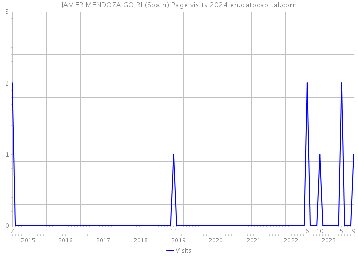JAVIER MENDOZA GOIRI (Spain) Page visits 2024 