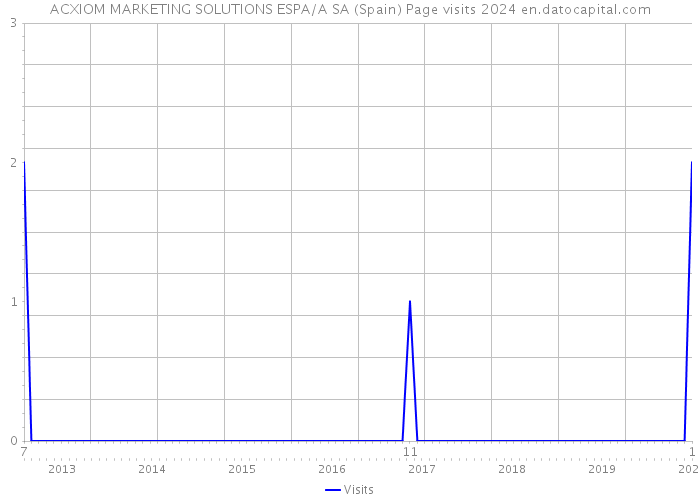 ACXIOM MARKETING SOLUTIONS ESPA/A SA (Spain) Page visits 2024 