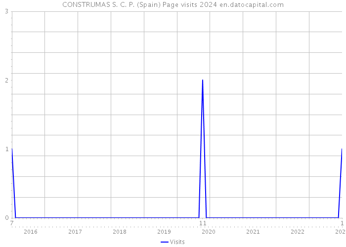 CONSTRUMAS S. C. P. (Spain) Page visits 2024 