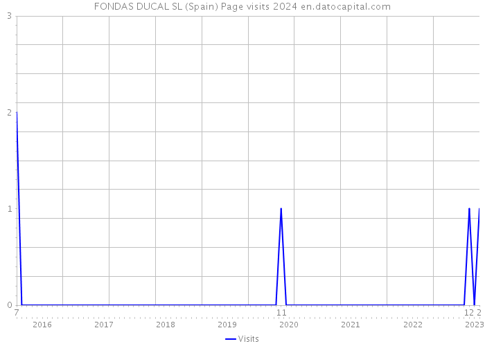FONDAS DUCAL SL (Spain) Page visits 2024 