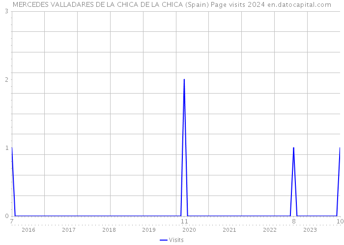 MERCEDES VALLADARES DE LA CHICA DE LA CHICA (Spain) Page visits 2024 