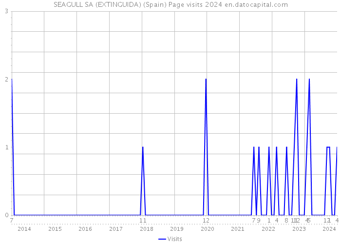 SEAGULL SA (EXTINGUIDA) (Spain) Page visits 2024 