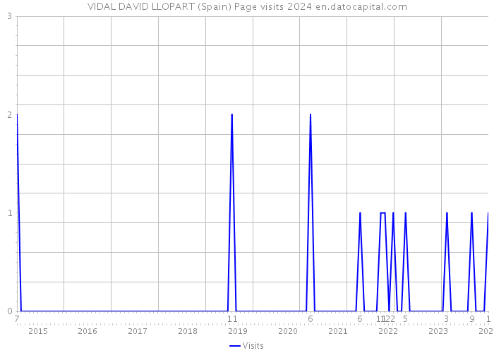 VIDAL DAVID LLOPART (Spain) Page visits 2024 