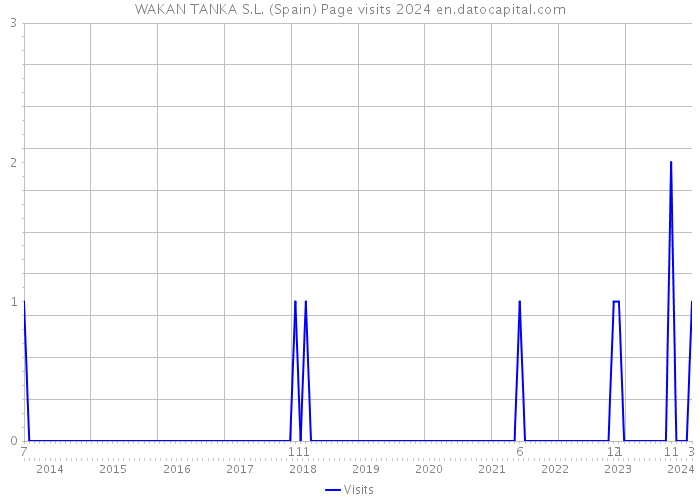 WAKAN TANKA S.L. (Spain) Page visits 2024 