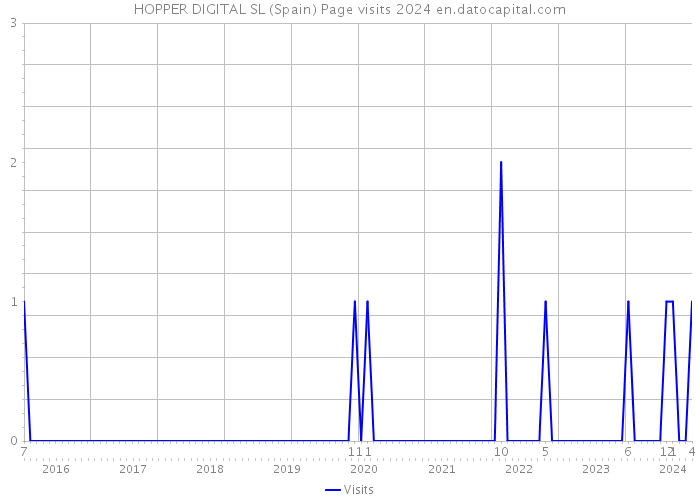 HOPPER DIGITAL SL (Spain) Page visits 2024 