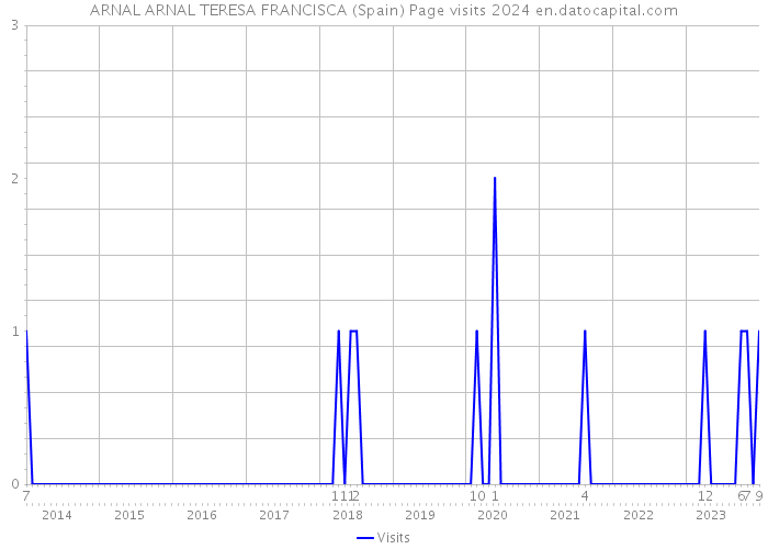 ARNAL ARNAL TERESA FRANCISCA (Spain) Page visits 2024 