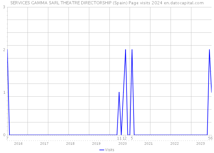 SERVICES GAMMA SARL THEATRE DIRECTORSHIP (Spain) Page visits 2024 