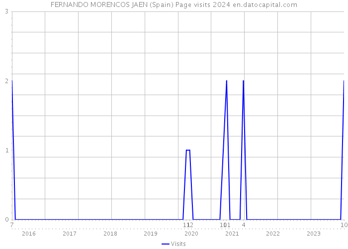 FERNANDO MORENCOS JAEN (Spain) Page visits 2024 