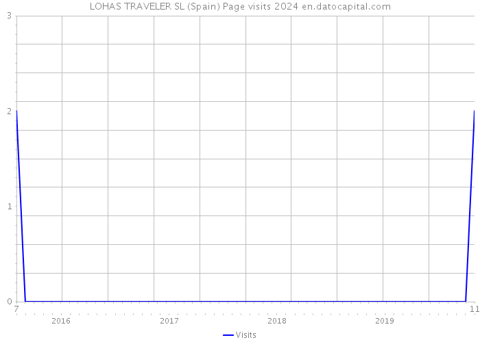 LOHAS TRAVELER SL (Spain) Page visits 2024 
