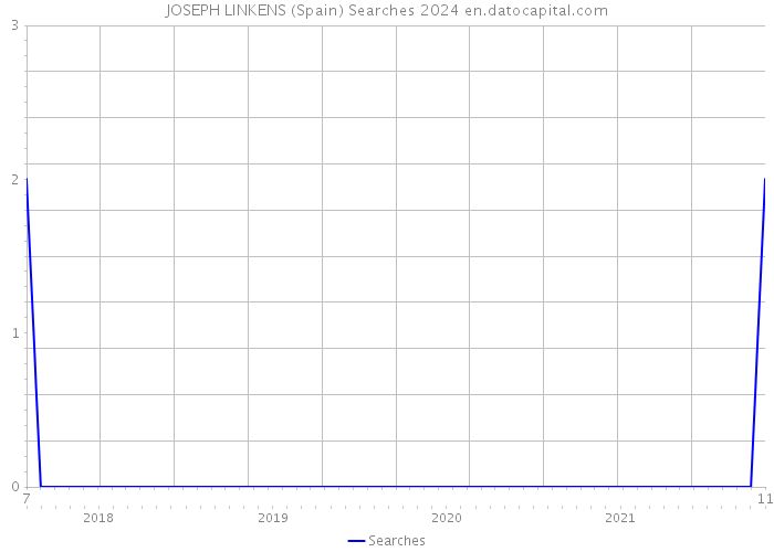 JOSEPH LINKENS (Spain) Searches 2024 