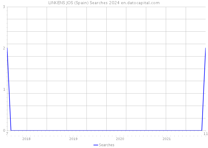 LINKENS JOS (Spain) Searches 2024 
