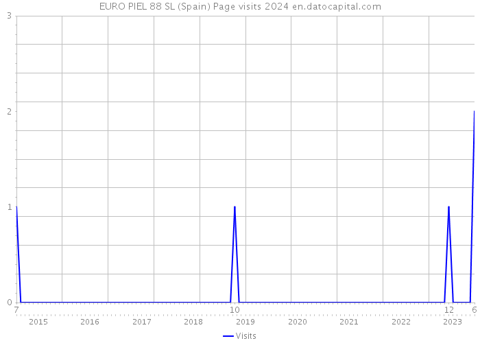 EURO PIEL 88 SL (Spain) Page visits 2024 