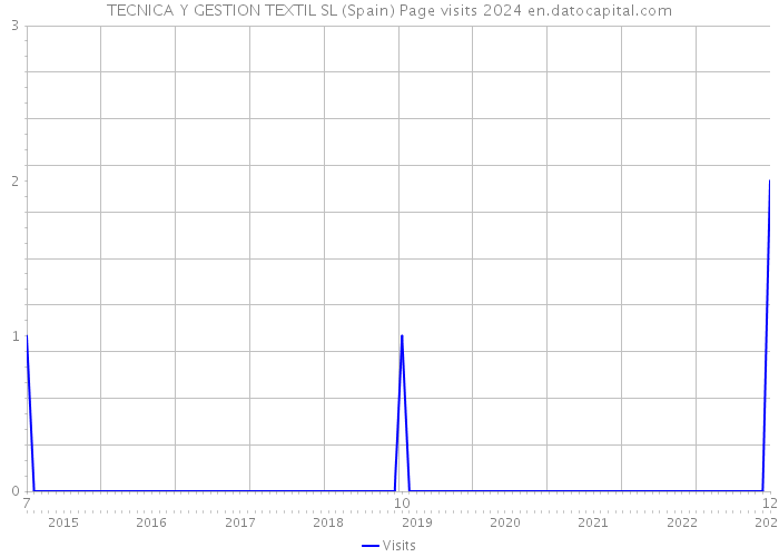 TECNICA Y GESTION TEXTIL SL (Spain) Page visits 2024 