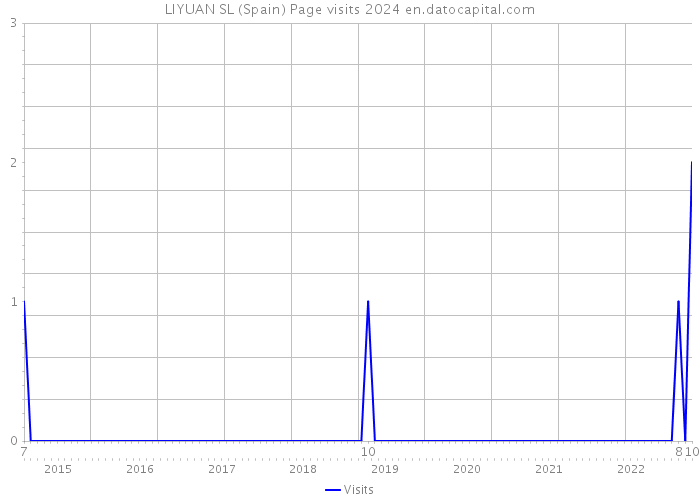 LIYUAN SL (Spain) Page visits 2024 