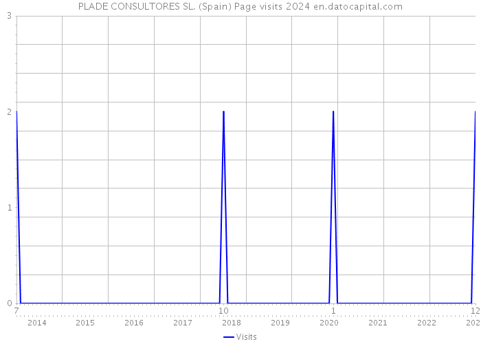 PLADE CONSULTORES SL. (Spain) Page visits 2024 