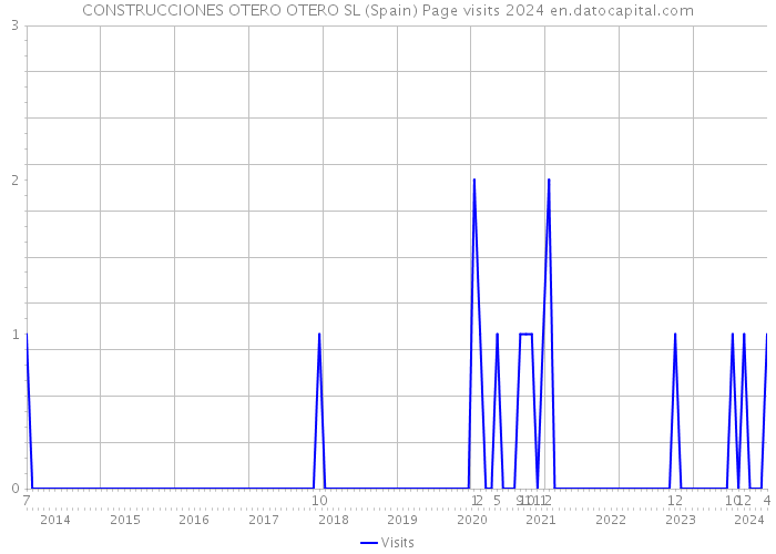 CONSTRUCCIONES OTERO OTERO SL (Spain) Page visits 2024 