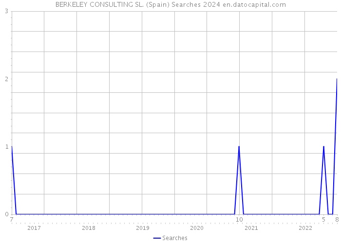 BERKELEY CONSULTING SL. (Spain) Searches 2024 