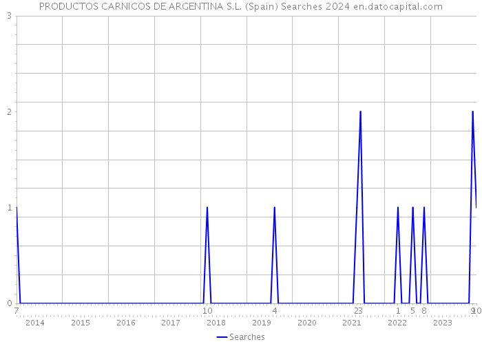 PRODUCTOS CARNICOS DE ARGENTINA S.L. (Spain) Searches 2024 