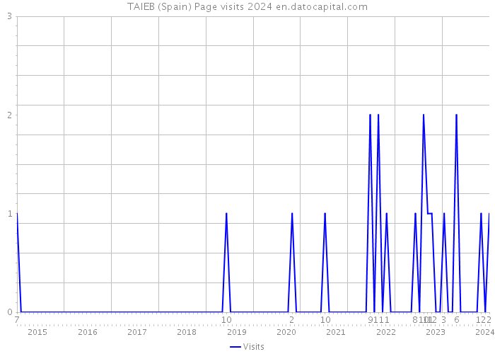 TAIEB (Spain) Page visits 2024 